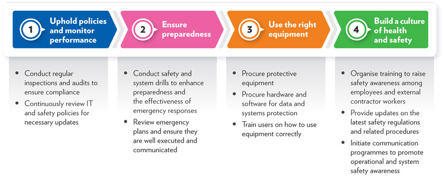 Main Sustainability Foci > Safety & Security